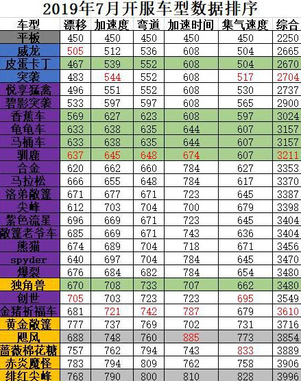 跑跑卡丁车手游绯红尖峰数据一览